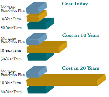 Mortgage insurance cost