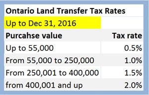 Current Ontario Land Transfertax Rate