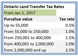 Ontario Land Transfer Tax Rate